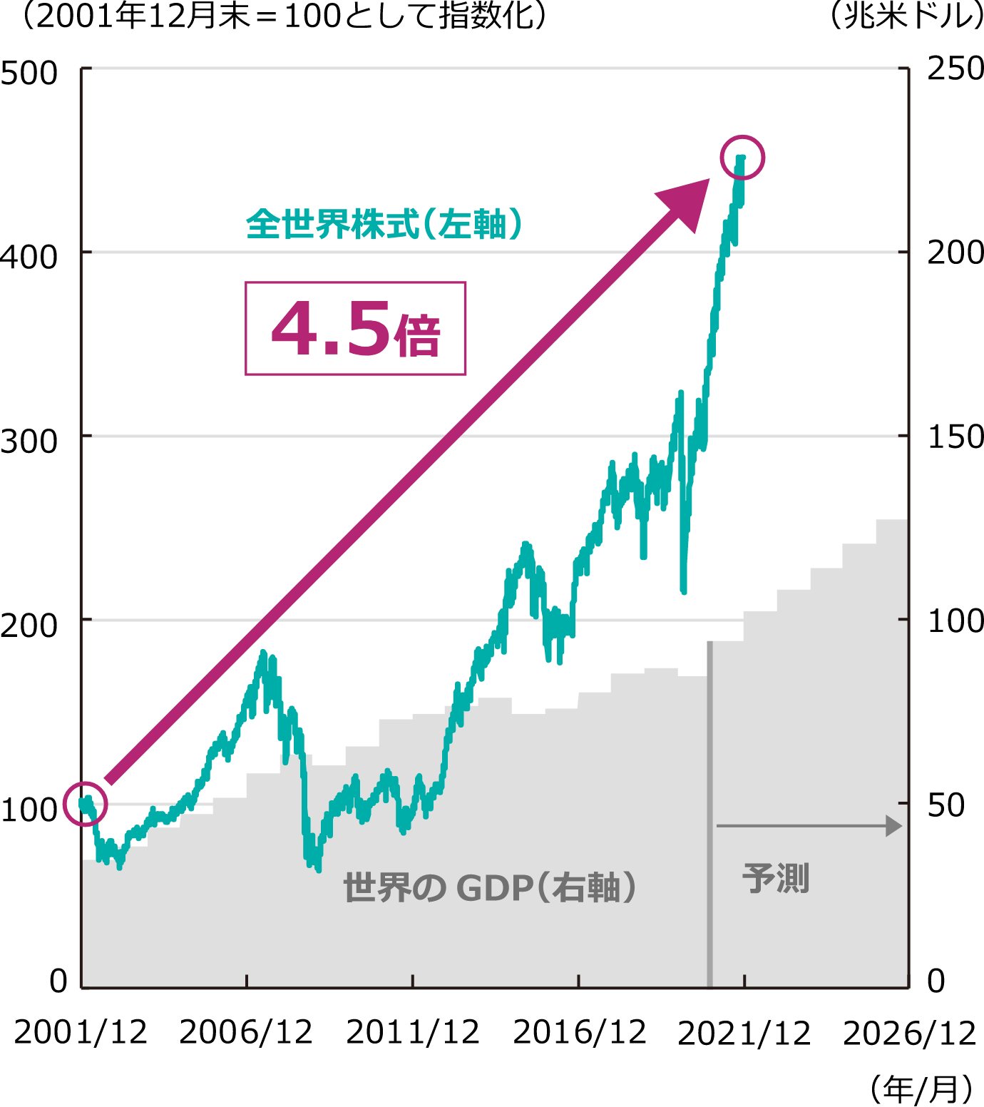 世界のGDPと全世界株式インデックスの推移グラフ