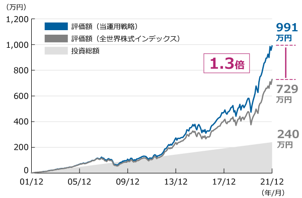 ニューパースペクティブ運用と全世界株式インデックスの評価額の推移グラフ