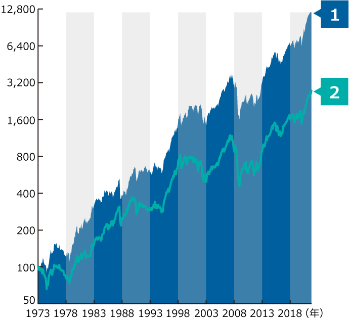ニューパースペクティブ運用と全世界株式インデックスの推移グラフ