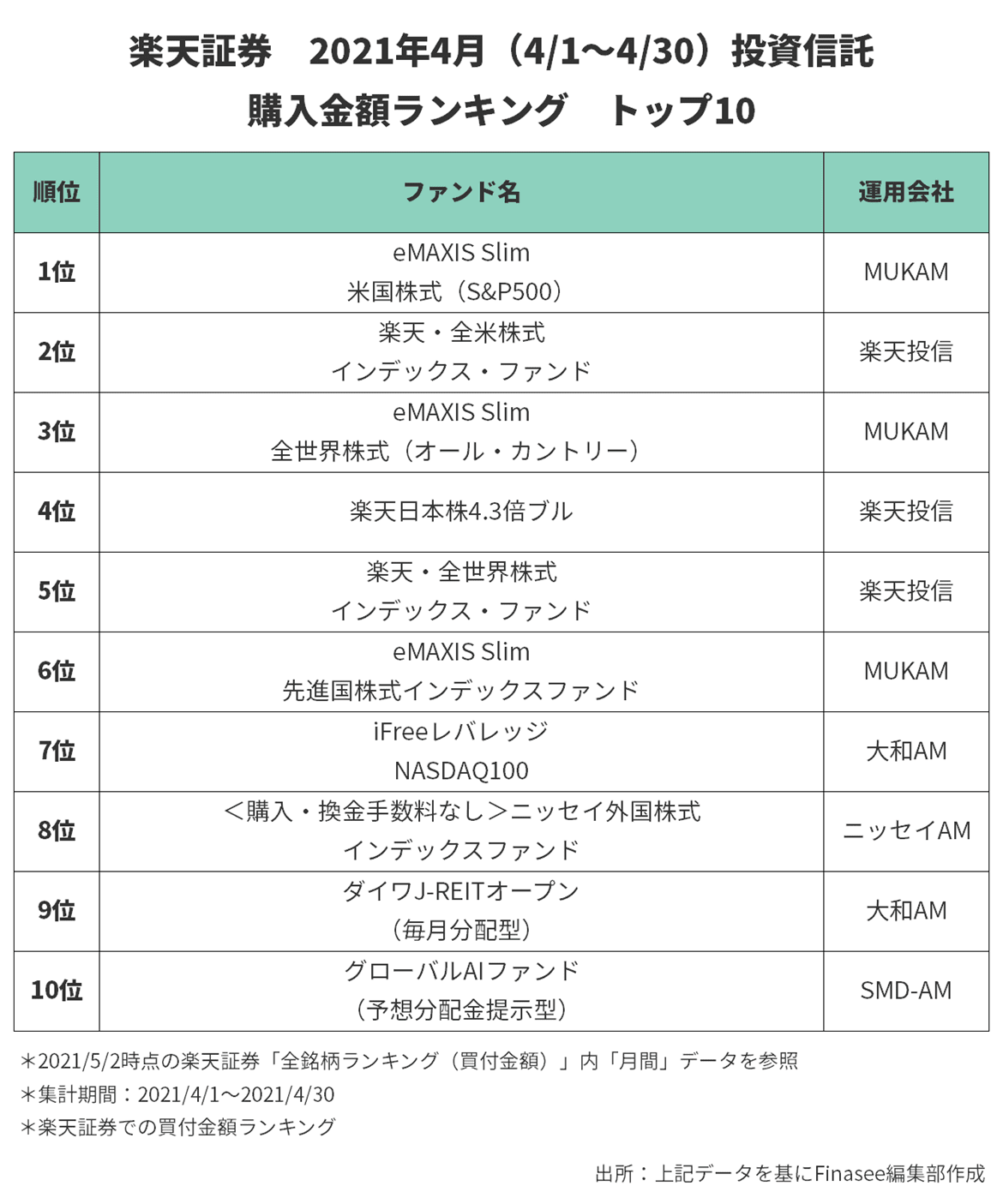 2021年5月号 楽天証券 人気ファンドランキング トップ10 Finasee フィナシー
