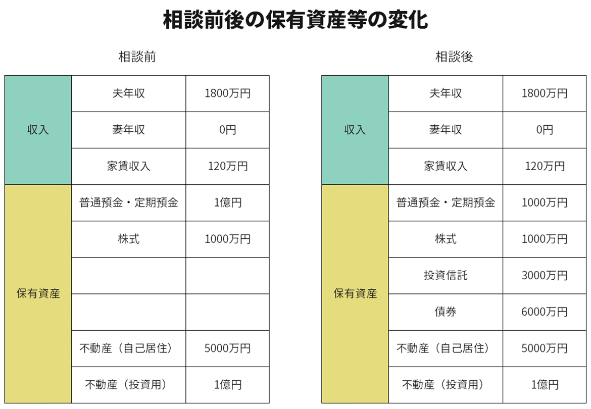 仕事一筋の開業医が築いた１億円を 溶かさない 資産運用アドバイス Finasee フィナシー