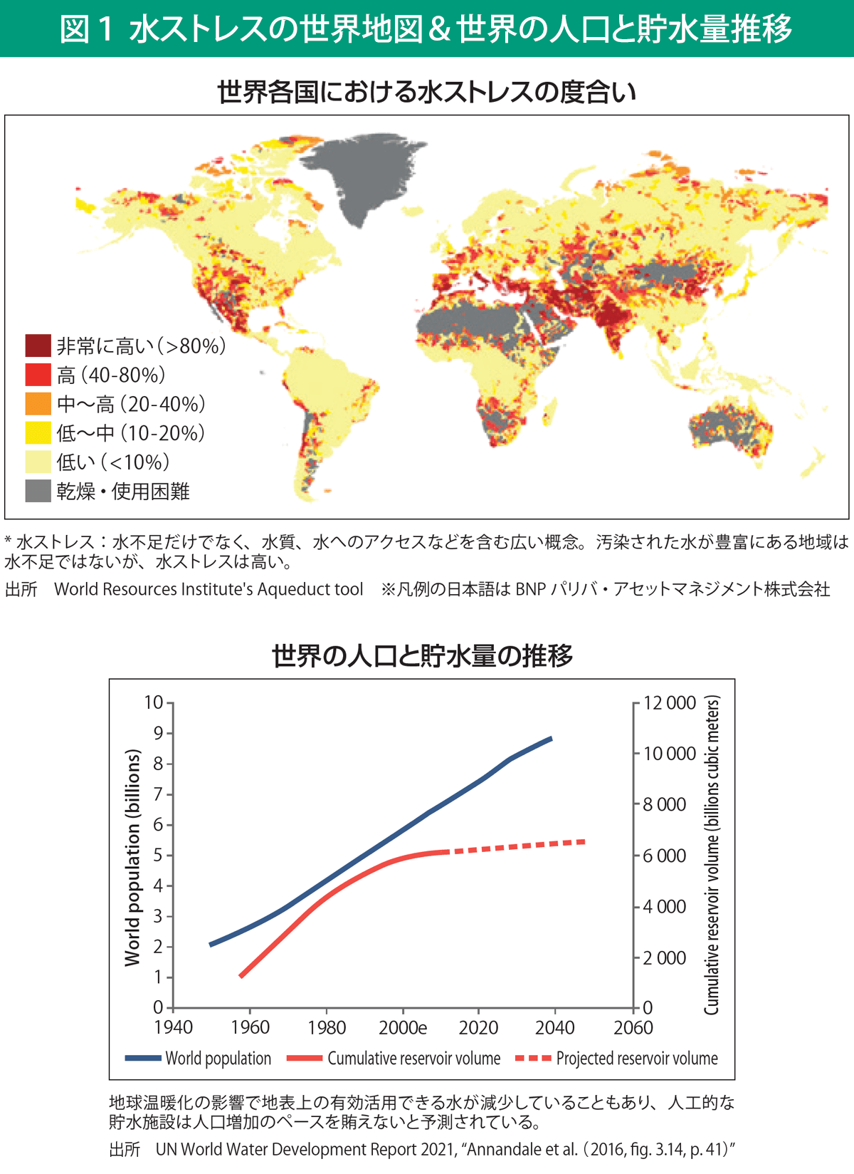 図１ 水ストレスの世界地図＆世界の人口と貯水量推移
