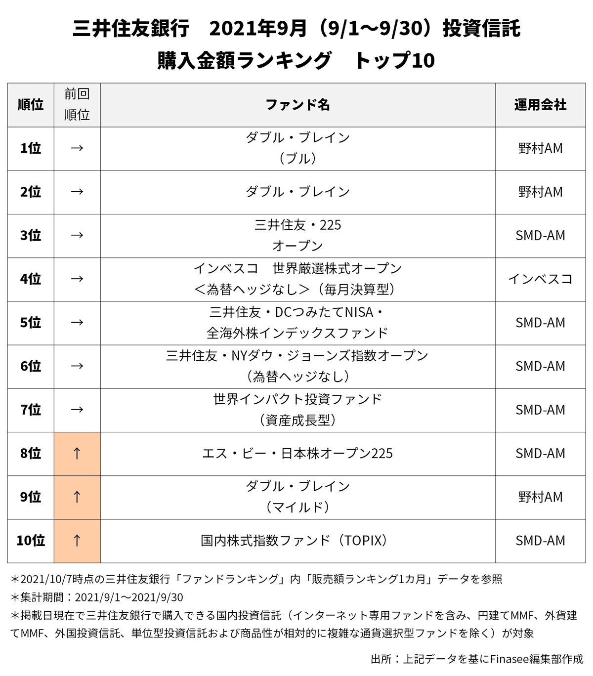 2021年10月号 三井住友銀行 人気ファンドランキング トップ10 1 2 Finasee フィナシー