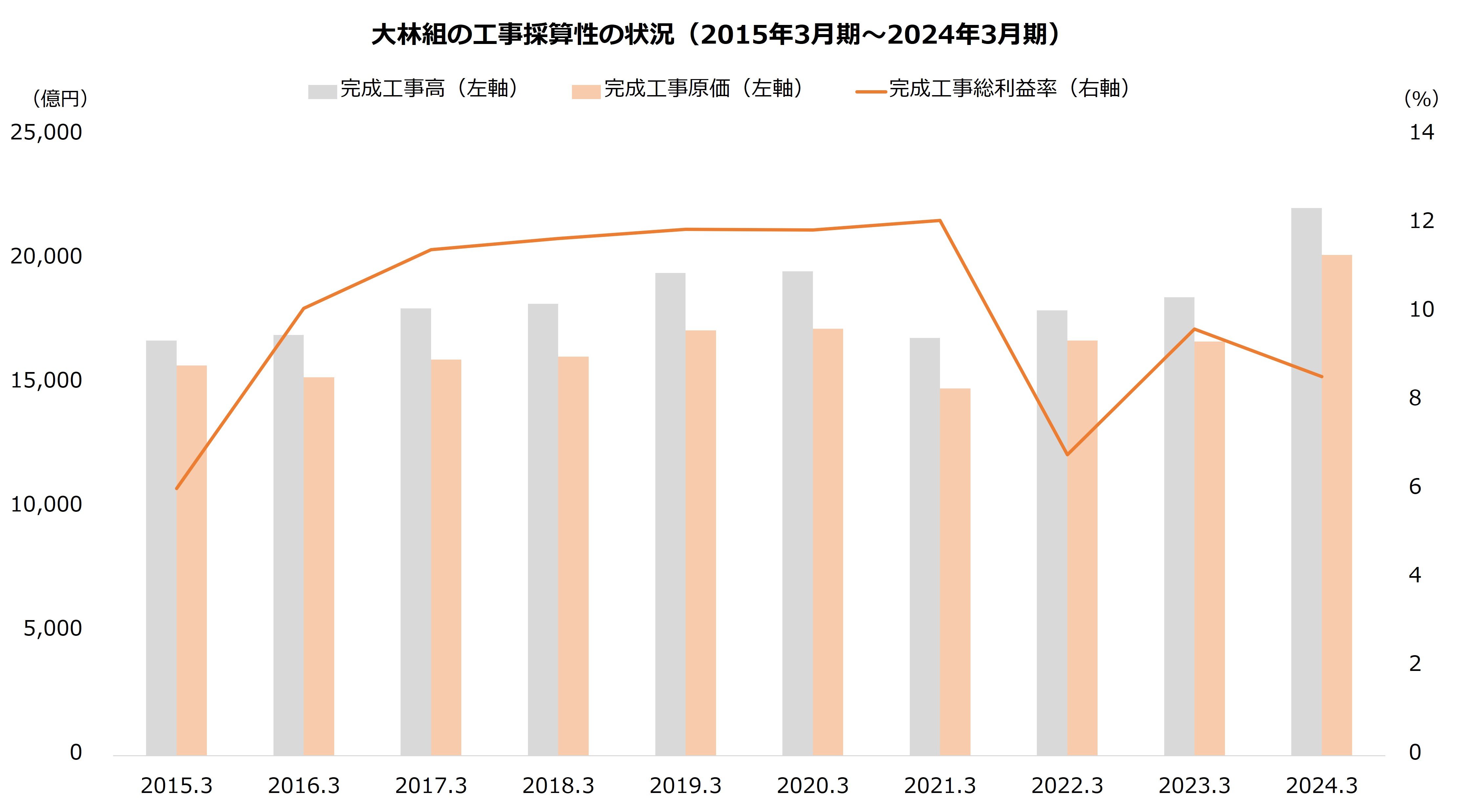 大林組【1802】はなぜ買われる？ 上場来高値更新で株価は5年で1.8倍