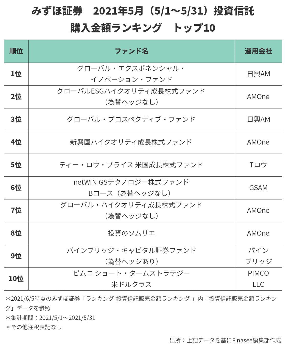 2021年6月号 みずほ証券 人気ファンドランキング トップ10 1 2 Finasee フィナシー