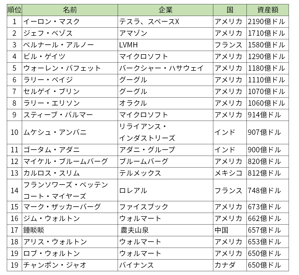 22年版長者番付発表 イーロン マスクが１位 2位との差は約5兆円 1 2 Finasee フィナシー