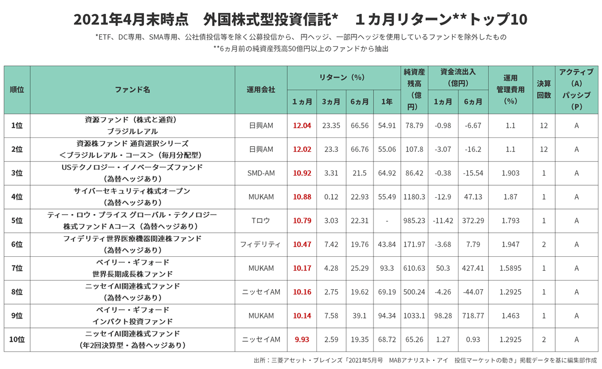 21年5月号 全体 株式型 1カ月リターンランキングトップ10ファンド 3 3 Finasee フィナシー