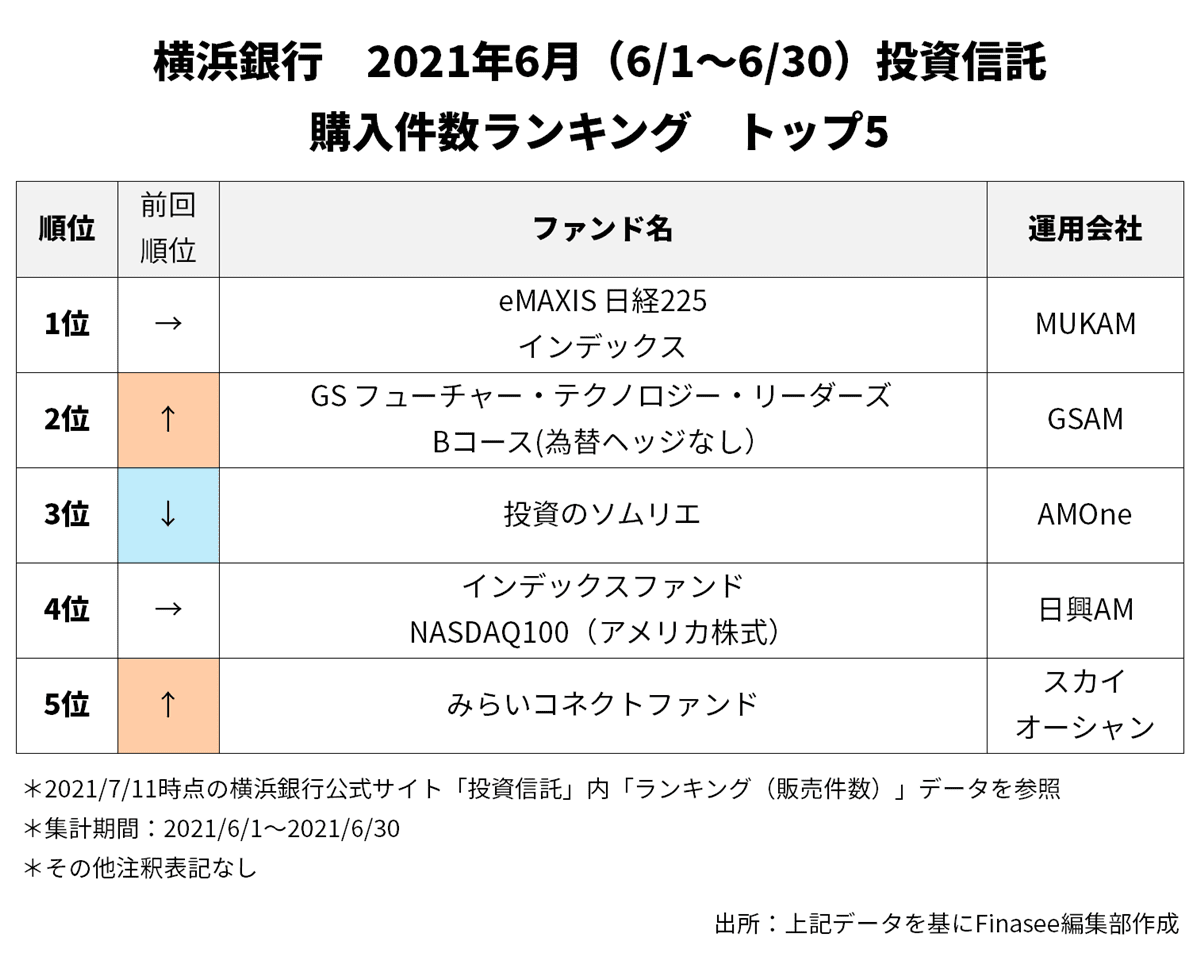 2021年7月号 横浜銀行 人気ファンドランキング トップ5 1 2 Finasee フィナシー