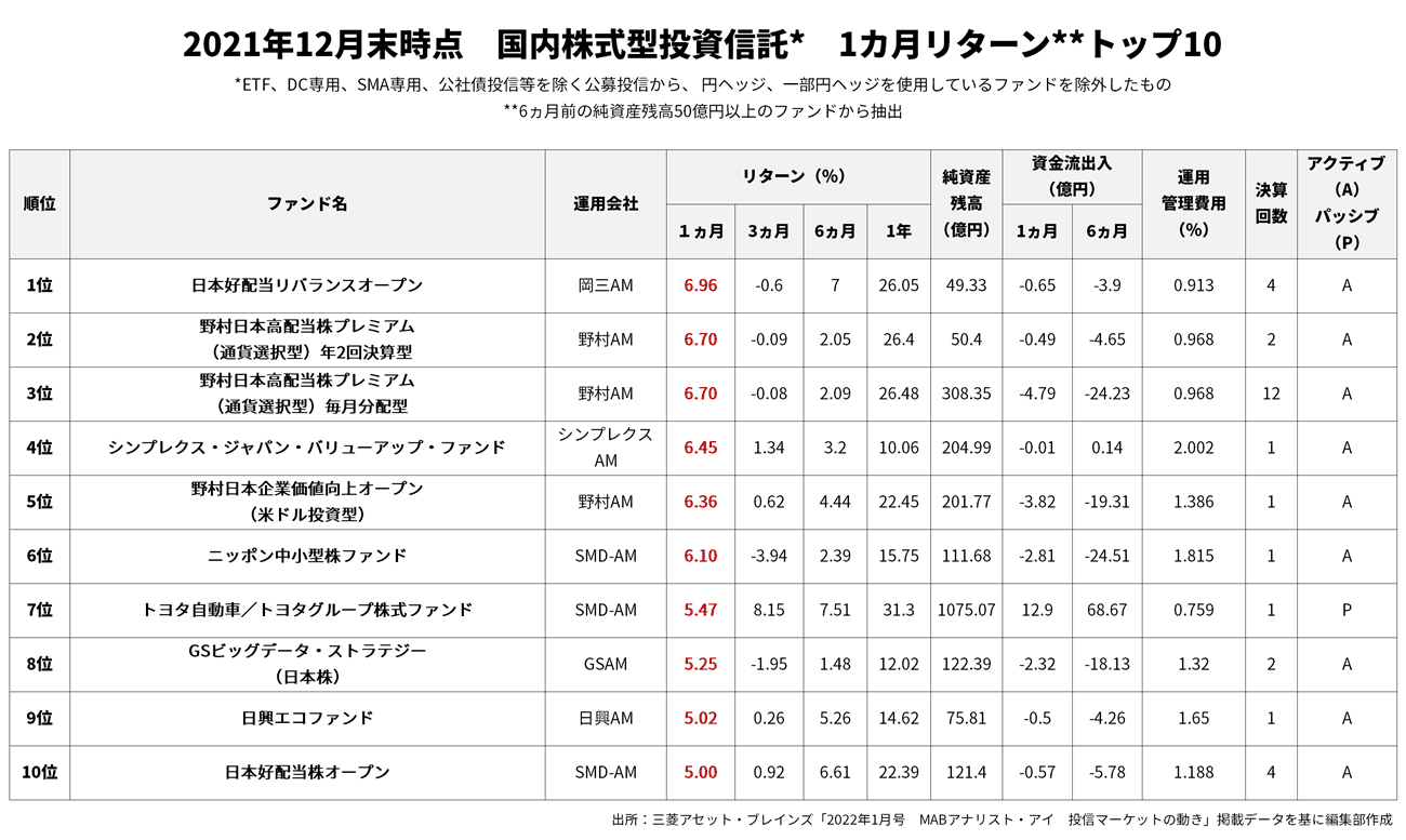 22年1月号 全体 株式型 1カ月リターンランキングトップ10ファンド 2 3 Finasee フィナシー