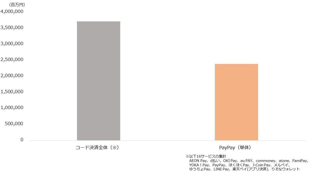 コード決済で覇権 “非” 通信事業で成長する「ソフトバンク」の強さのワケ(2/3) | Finasee（フィナシー）