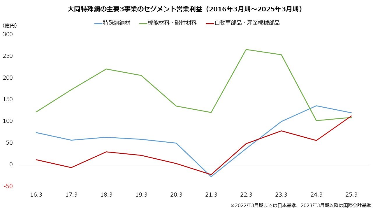大同特殊鋼【5471】レアアースで株価急騰、年初来3割高も実力は？ 18年