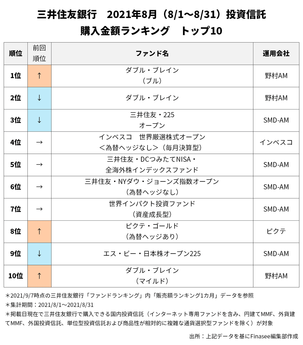 21年9月号 三井住友銀行 人気ファンドランキング トップ10 1 2 Finasee フィナシー