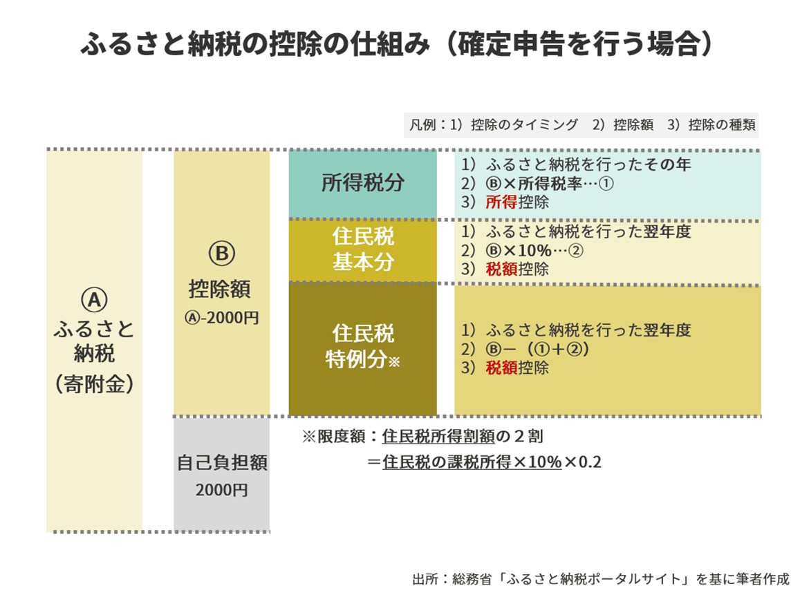 試算で検証 Ideco イデコ とふるさと納税は 併用したら損 なの Finasee フィナシー