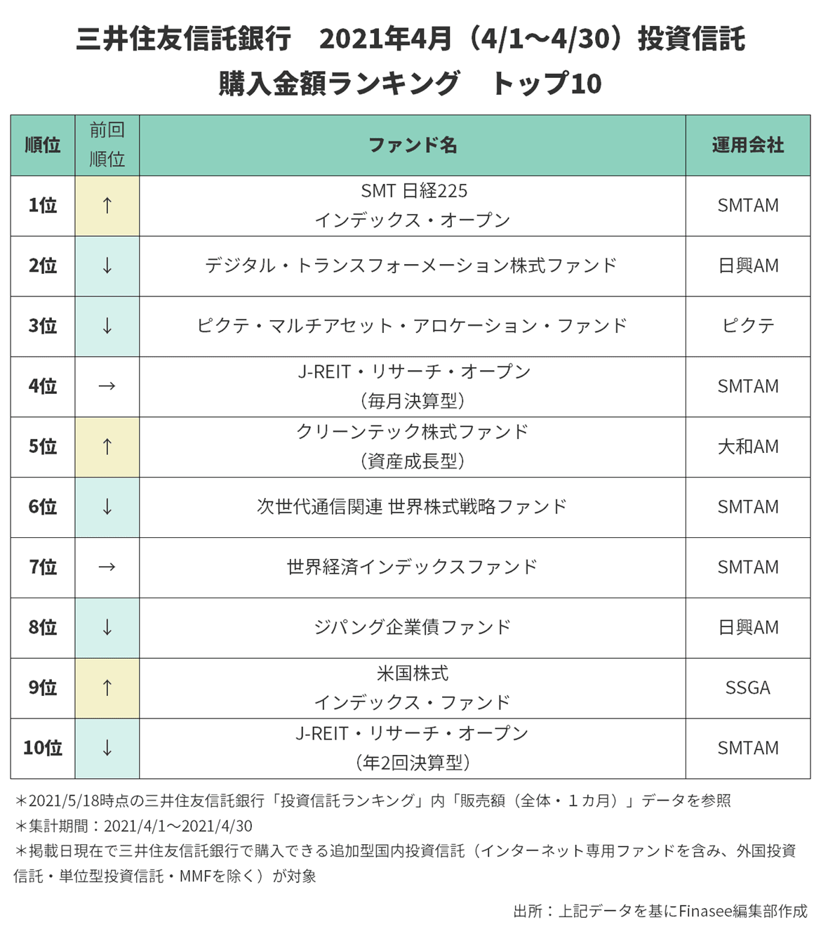 2021年5月号 三井住友信託銀行 人気ファンドランキング トップ10 Finasee フィナシー