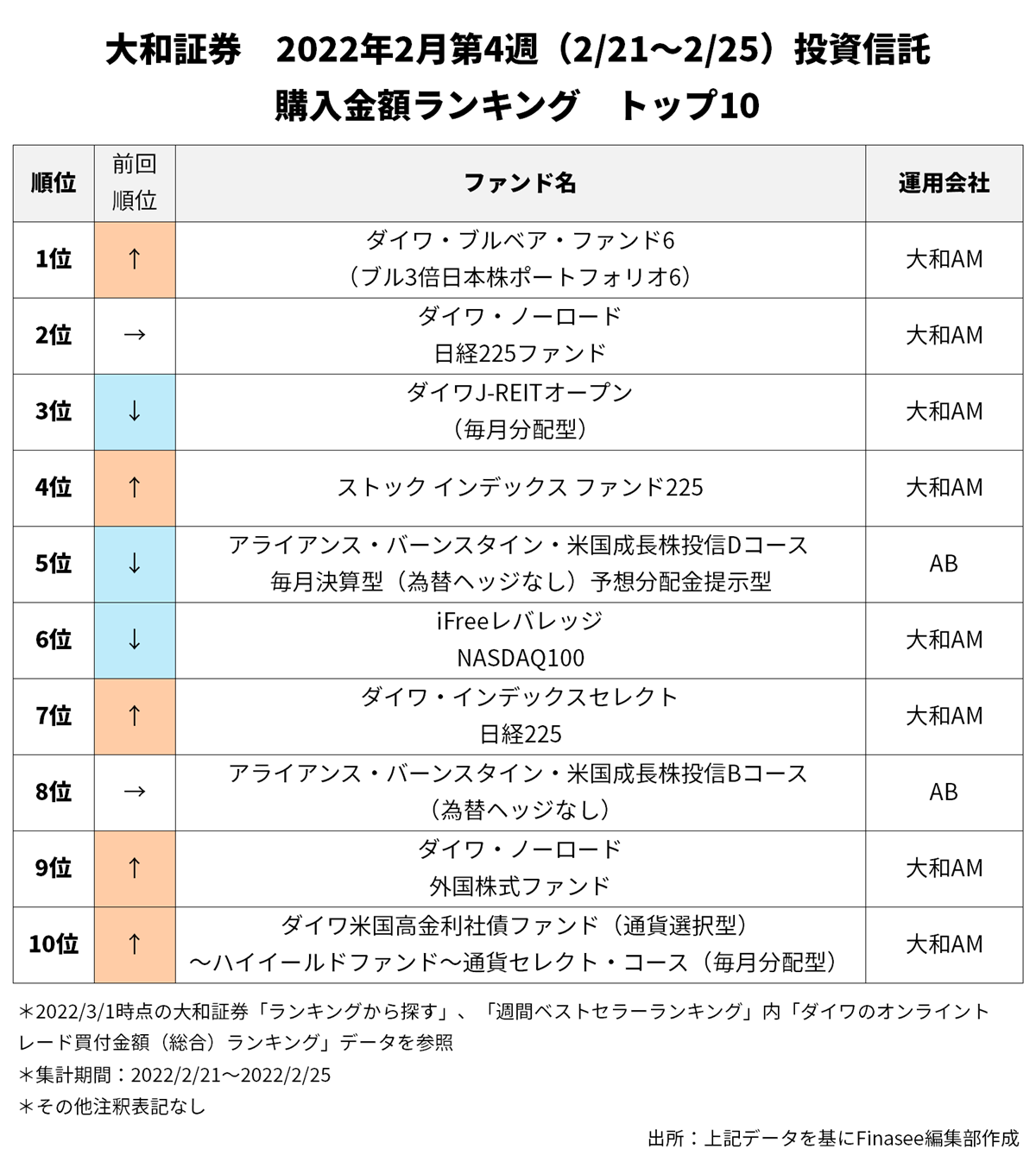 22年3月号 大和証券 人気ファンドランキング トップ10 1 2 Finasee フィナシー