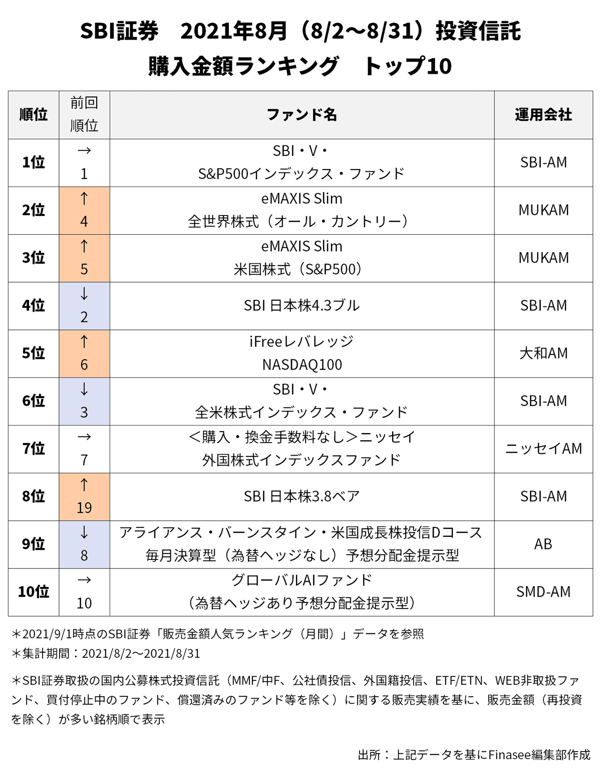 2021年9月号 Sbi証券 人気ファンドランキング トップ10 1 2 Finasee フィナシー