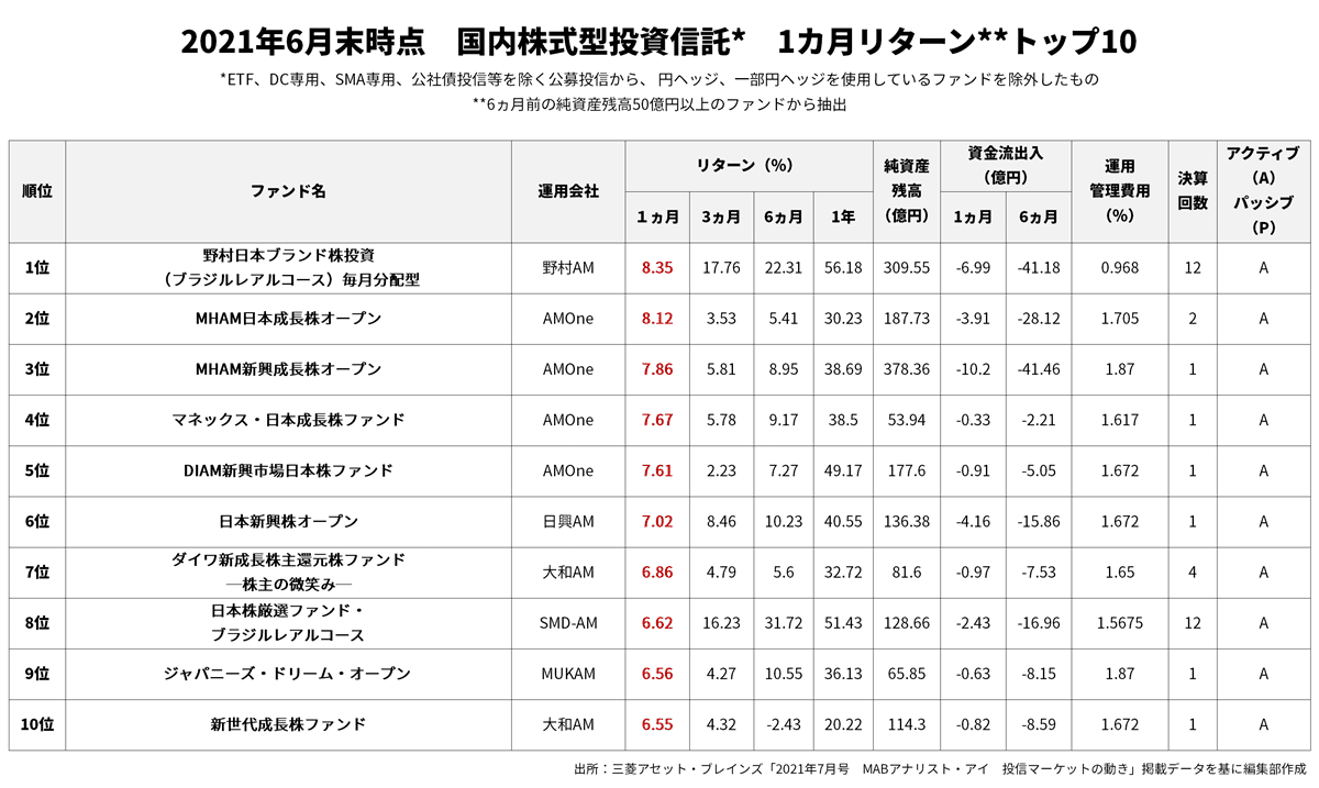 21年7月号 全体 株式型 1カ月リターンランキングトップ10ファンド 2 3 Finasee フィナシー 21年7月号 全体 株式型 1カ月リターンランキングトップ10ファンド 2 3 Finasee フィナシー