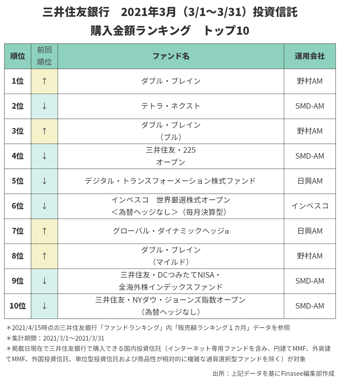 21年4月号 三井住友銀行 人気ファンドランキング トップ10 Finasee フィナシー