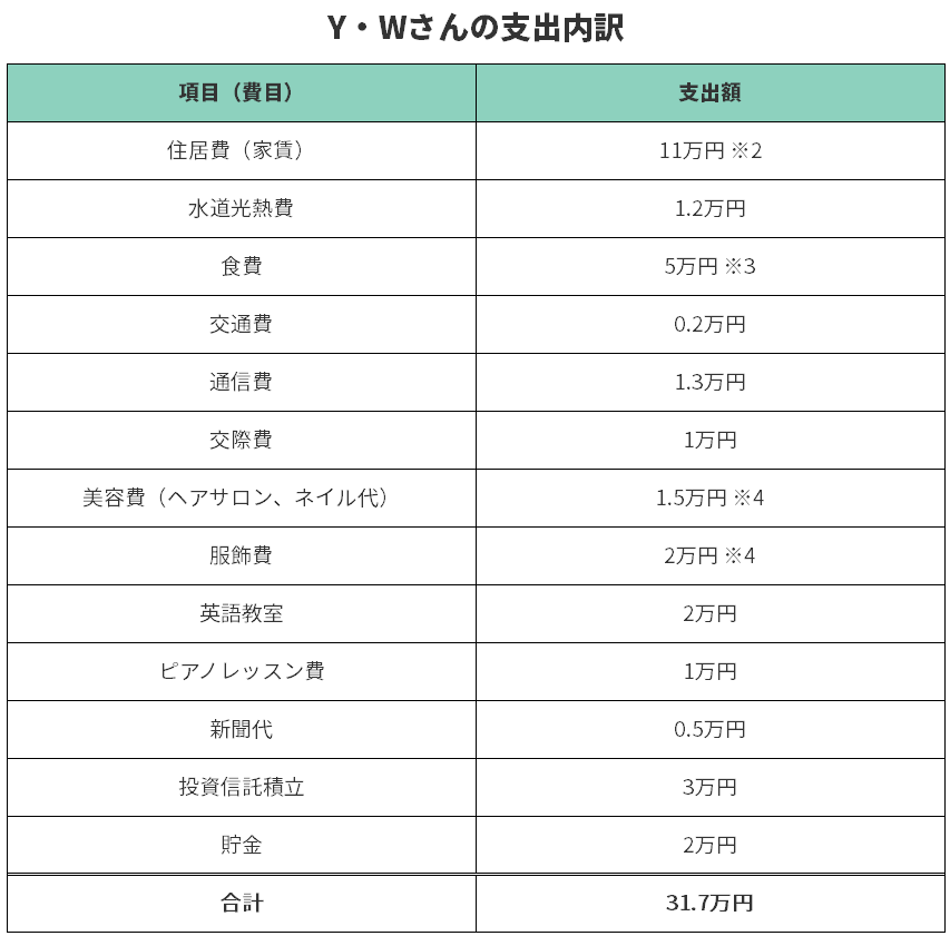 毎月 3万投信積立しても不安 独身アラフォー女子に贈るお金の処方箋 1 3 Finasee フィナシー