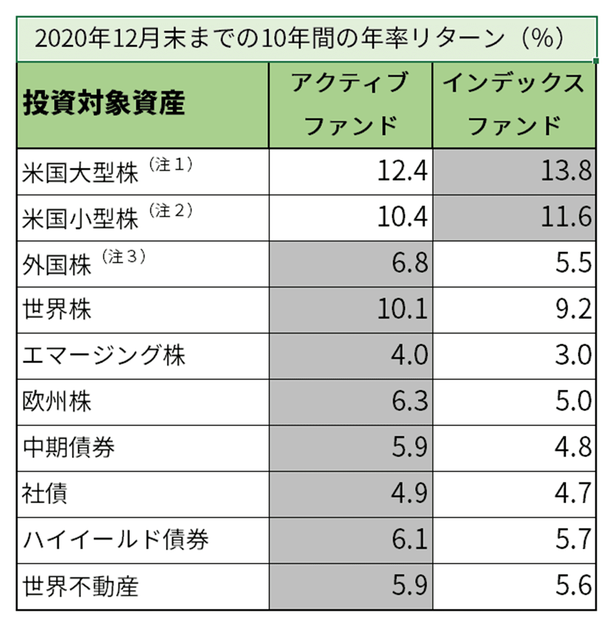 目からウロコのアクティブファンドvsインデックスファンド ２ 3 3 Finasee フィナシー