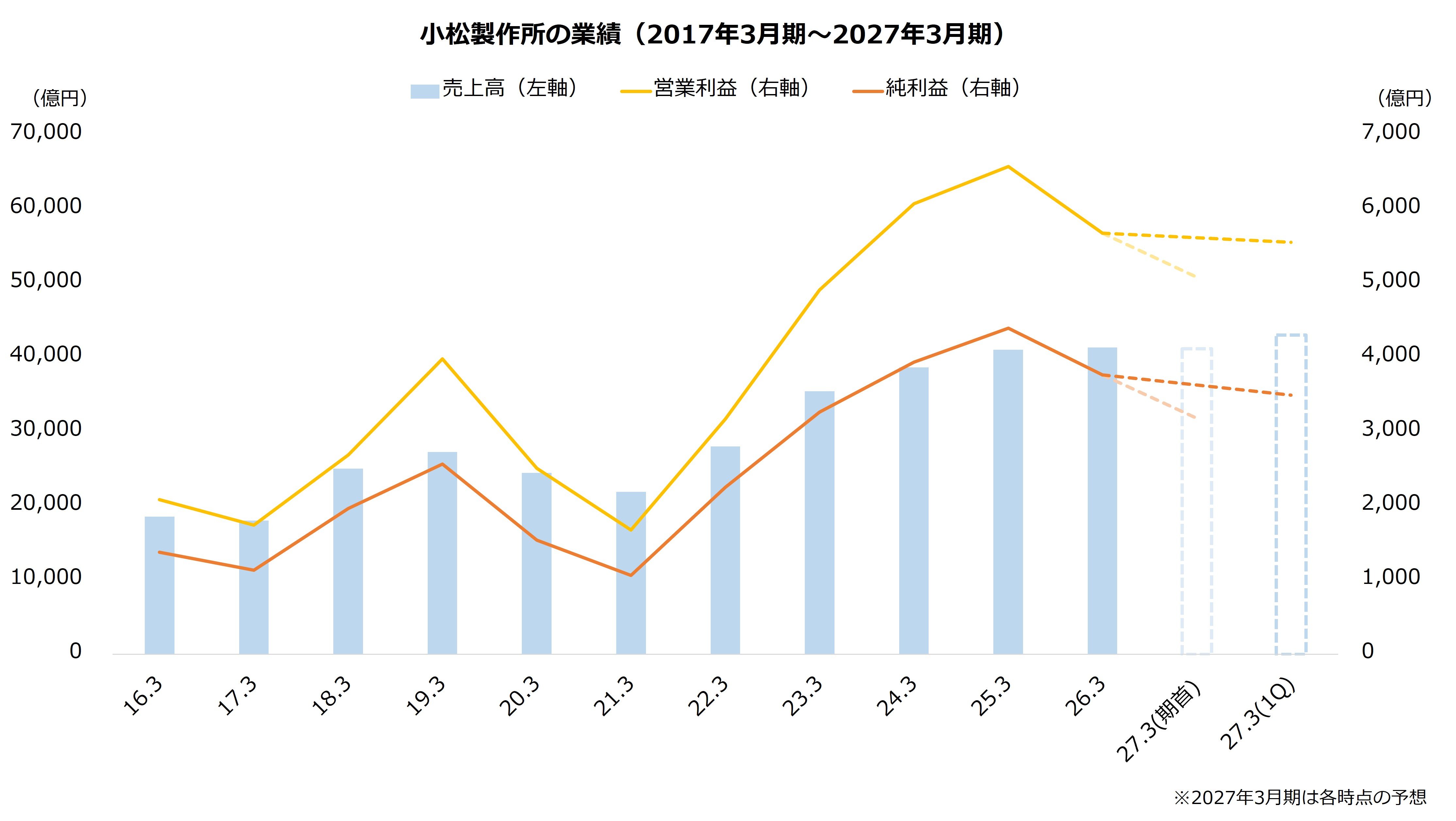 コマツ【6301】慎重見通し裏切る上方修正、株価一段高 中東リスクと