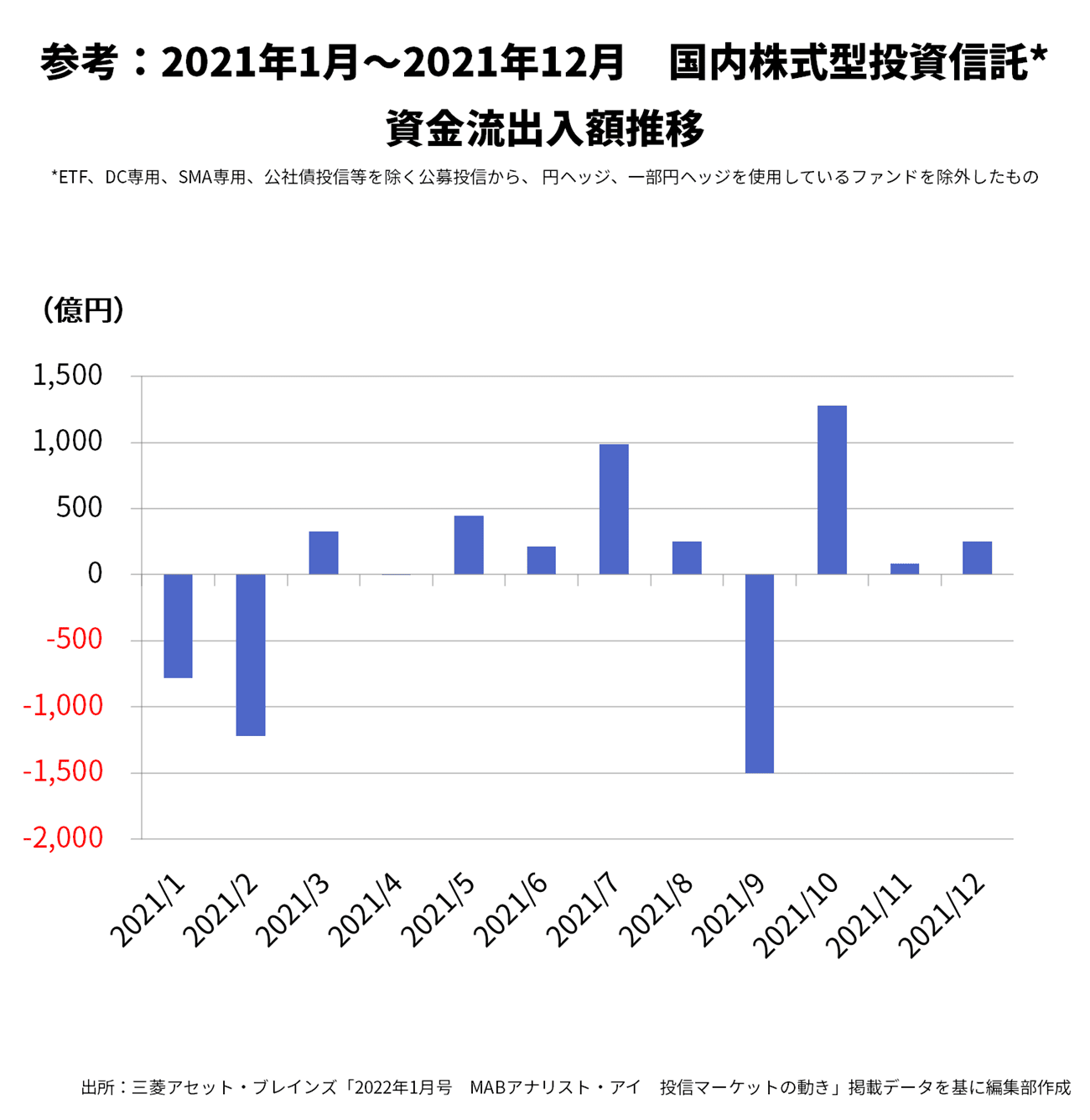 22年1月号 全体 株式型 1カ月リターンランキングトップ10ファンド 2 3 Finasee フィナシー