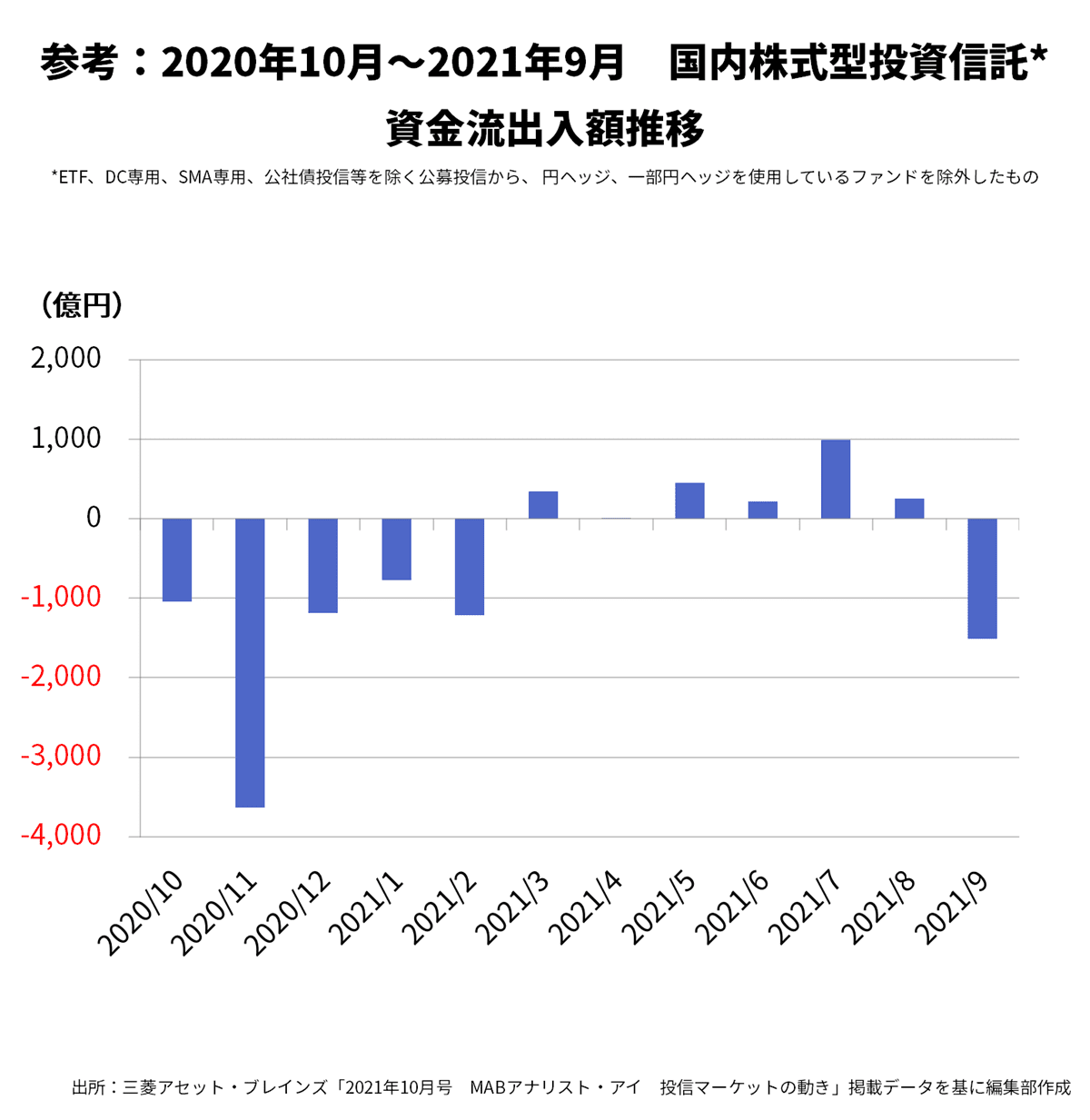 21年10月号 全体 株式型 1カ月リターンランキングトップ10ファンド 2 3 Finasee フィナシー