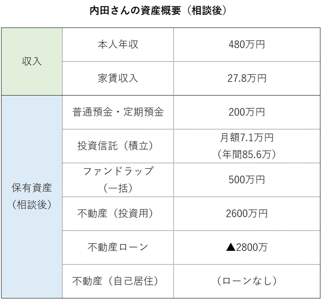 相談後の資産構成