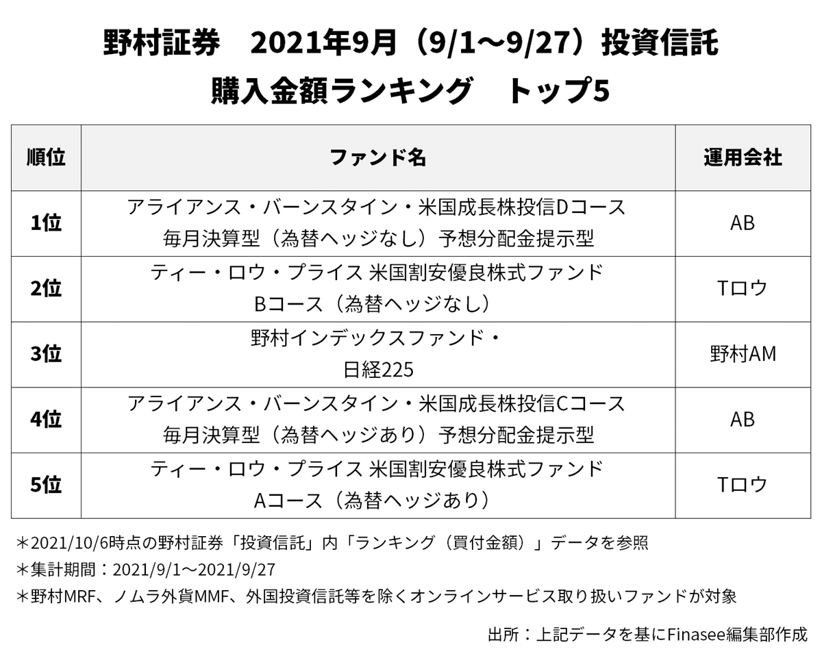 2021年10月号 野村証券 人気ファンドランキング トップ5 1 2 Finasee フィナシー