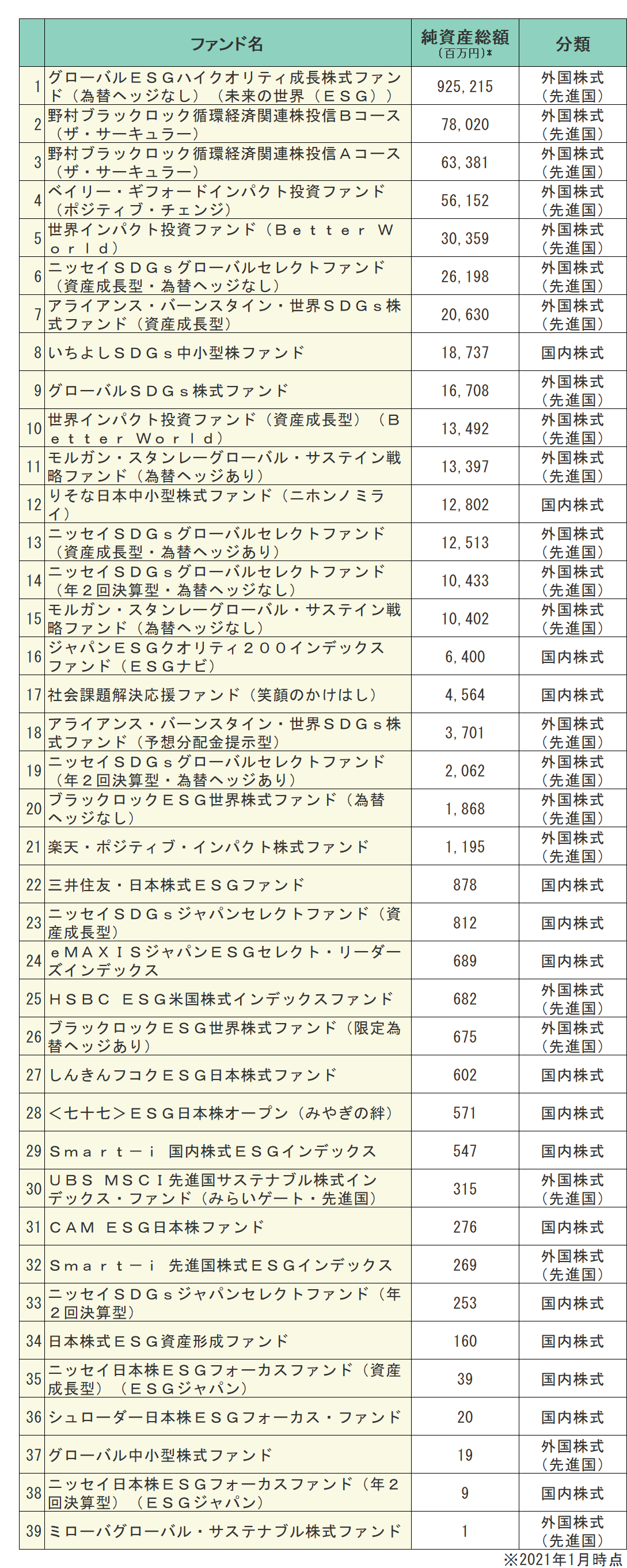 ESG関連ファンドの名称と純資産総額 (百万円)*、分類 1 グローバルESGハイクオリティ成長株式ファンド(為替ヘッジなし)(未来の世界(ESG)) 925,215