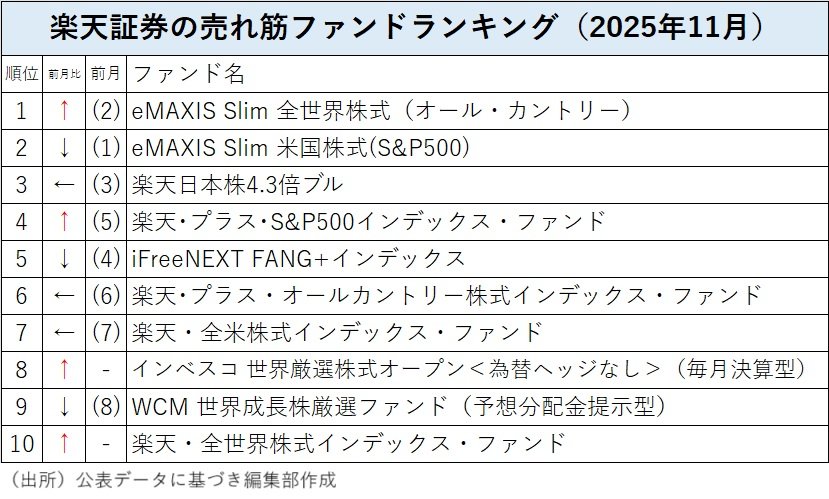 ぽんぬページ オルカン68点 楽天証券売れ筋で「S&P500」のトップ独走をついに「オルカン」が阻止