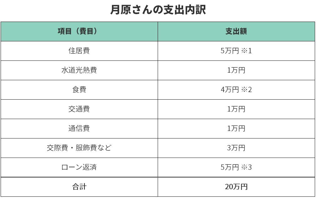 カードローンで借金が 貯金ゼロ男子の借金返済と投資計画 Finasee フィナシー