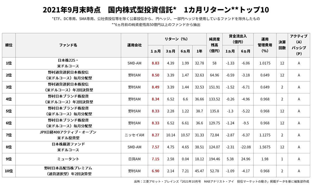 21年10月号 全体 株式型 1カ月リターンランキングトップ10ファンド 2 3 Finasee フィナシー